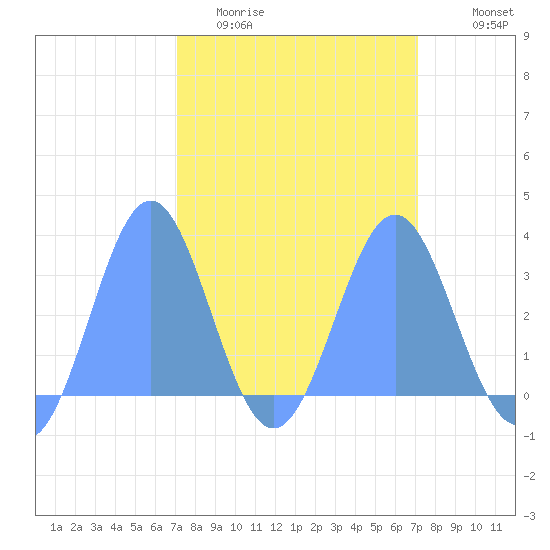Bikini Atoll tide chart for Wednesday, March 13, 2024