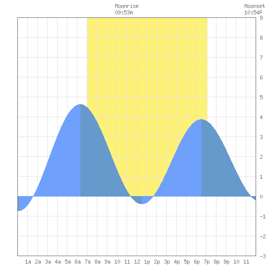 Bikini Atoll tide chart for Thursday, March 14, 2024