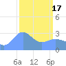 Bikini Atoll tide chart for Sunday, March 17, 2024