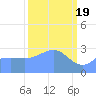 Bikini Atoll tide chart for Tuesday, March 19, 2024