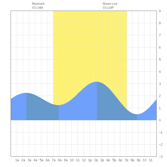 Bikini Atoll tide chart for Wednesday, March 20, 2024