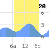 Bikini Atoll tide chart for Wednesday, March 20, 2024
