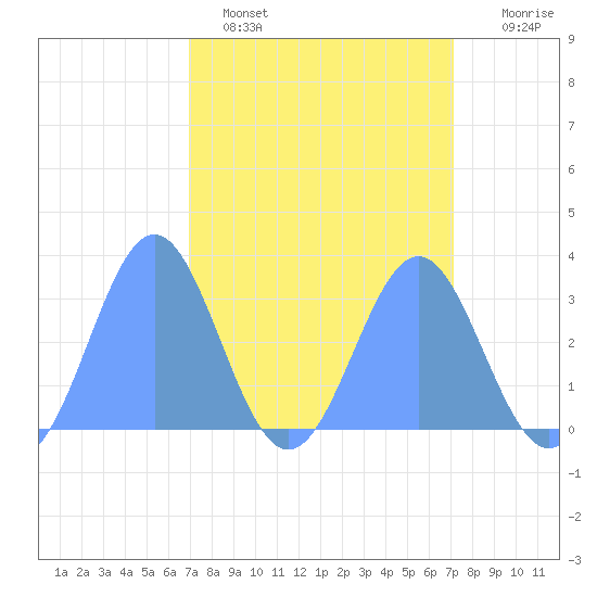 Bikini Atoll tide chart for Thursday, March 28, 2024