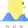 Bikini Atoll tide chart for Saturday, March 2, 2024