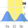 Bikini Atoll tide chart for Saturday, March 30, 2024