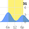Bikini Atoll tide chart for Sunday, March 31, 2024