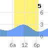 Bikini Atoll tide chart for Tuesday, March 5, 2024