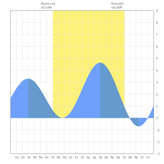 Bikini Atoll tide chart for Friday, March 8, 2024