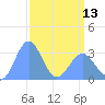 Bikini Atoll tide chart for Saturday, April 13, 2024