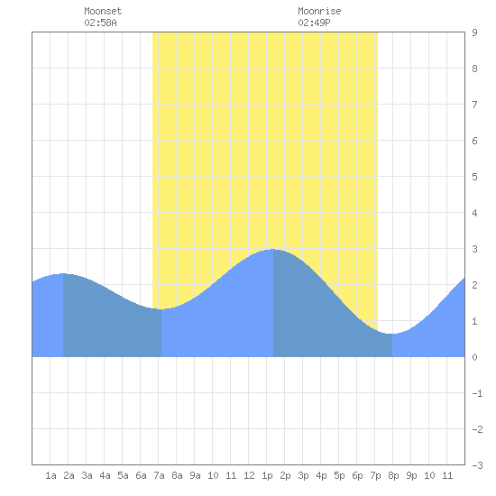 Bikini Atoll tide chart for Thursday, April 18, 2024