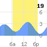 Bikini Atoll tide chart for Friday, April 19, 2024