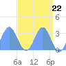 Bikini Atoll tide chart for Monday, April 22, 2024