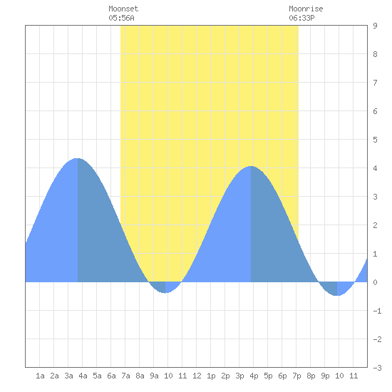 Bikini Atoll tide chart for Tuesday, April 23, 2024