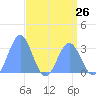 Bikini Atoll tide chart for Friday, April 26, 2024