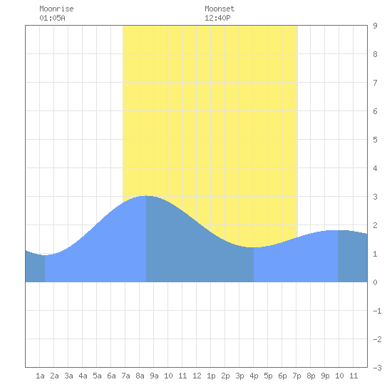 Bikini Atoll tide chart for Tuesday, April 2, 2024