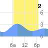 Bikini Atoll tide chart for Tuesday, April 2, 2024
