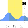 Bikini Atoll tide chart for Tuesday, April 30, 2024