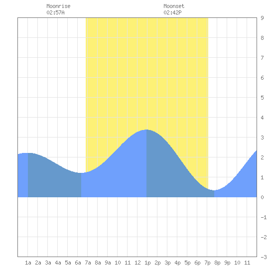 Bikini Atoll tide chart for Thursday, April 4, 2024