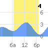 Bikini Atoll tide chart for Thursday, April 4, 2024