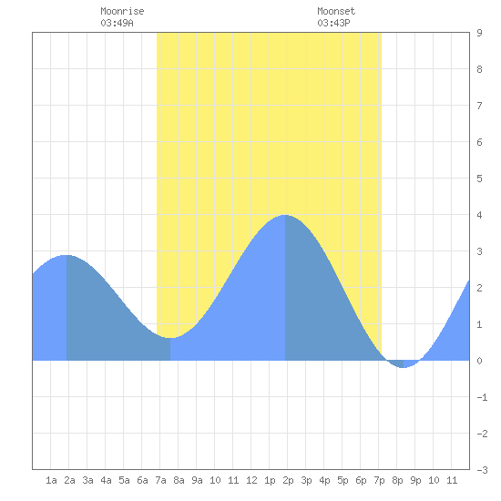 Bikini Atoll tide chart for Friday, April 5, 2024