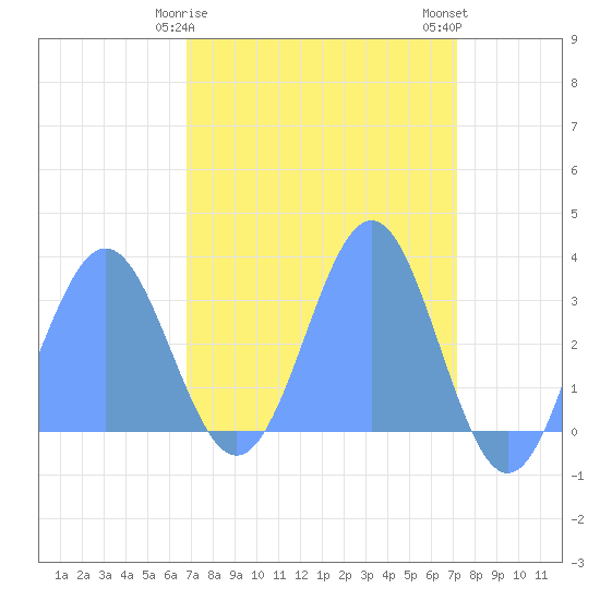Bikini Atoll tide chart for Sunday, April 7, 2024