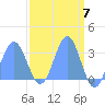 Bikini Atoll tide chart for Sunday, April 7, 2024