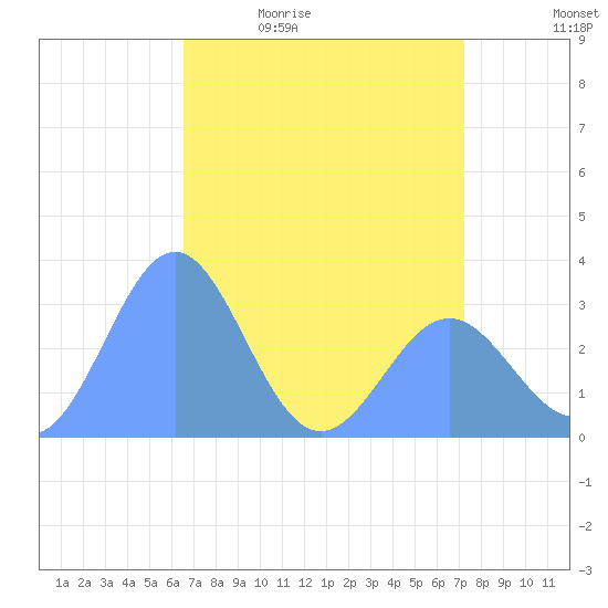 Bikini Atoll tide chart for Sunday, May 12, 2024
