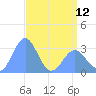 Bikini Atoll tide chart for Sunday, May 12, 2024