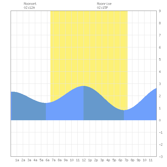Bikini Atoll tide chart for Friday, May 17, 2024
