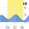 Bikini Atoll tide chart for Saturday, May 18, 2024