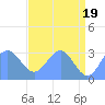 Bikini Atoll tide chart for Sunday, May 19, 2024