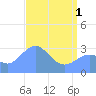 Bikini Atoll tide chart for Wednesday, May 1, 2024
