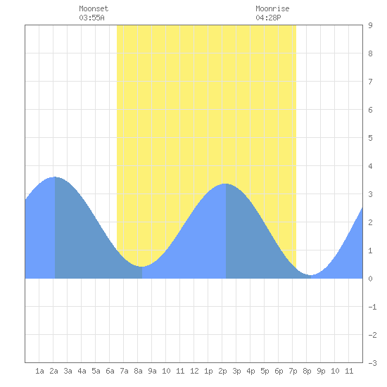 Bikini Atoll tide chart for Monday, May 20, 2024