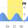 Bikini Atoll tide chart for Monday, May 20, 2024