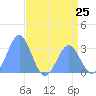 Bikini Atoll tide chart for Saturday, May 25, 2024