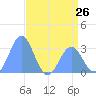 Bikini Atoll tide chart for Sunday, May 26, 2024