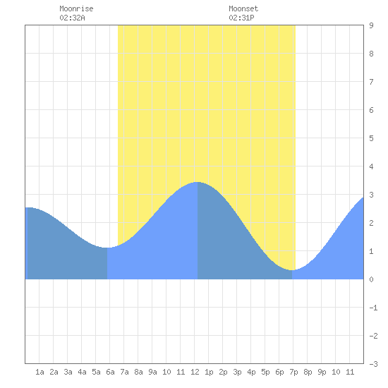 Bikini Atoll tide chart for Friday, May 3, 2024