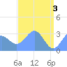 Bikini Atoll tide chart for Friday, May 3, 2024