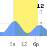 Bikini Atoll tide chart for Wednesday, June 12, 2024