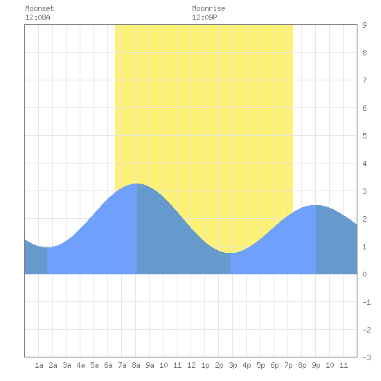 Bikini Atoll tide chart for Thursday, June 13, 2024