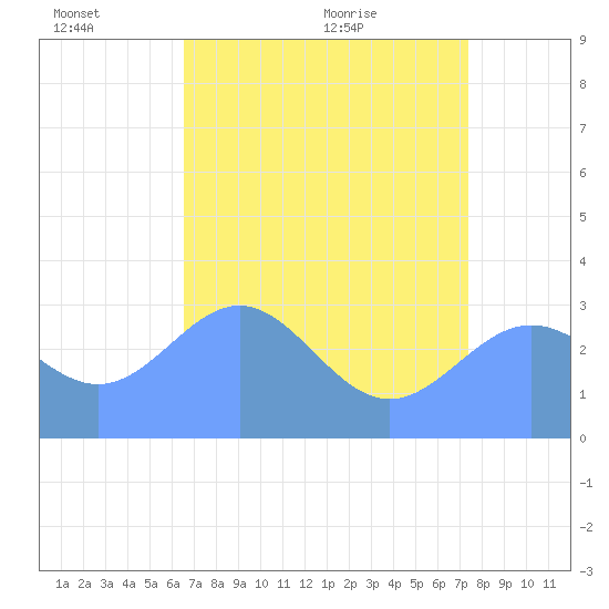 Bikini Atoll tide chart for Friday, June 14, 2024