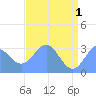 Bikini Atoll tide chart for Saturday, June 1, 2024