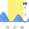 Bikini Atoll tide chart for Thursday, June 20, 2024