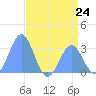 Bikini Atoll tide chart for Monday, June 24, 2024