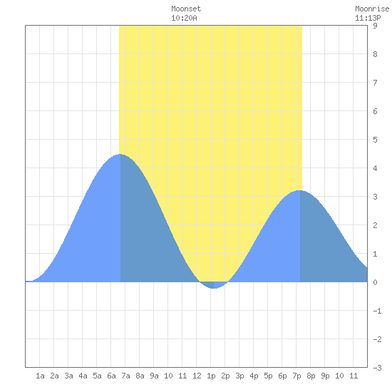 Bikini Atoll tide chart for Wednesday, June 26, 2024