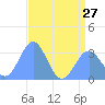 Bikini Atoll tide chart for Thursday, June 27, 2024