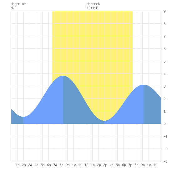 Bikini Atoll tide chart for Friday, June 28, 2024