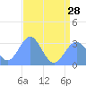 Bikini Atoll tide chart for Friday, June 28, 2024