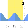 Bikini Atoll tide chart for Sunday, June 2, 2024