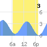 Bikini Atoll tide chart for Monday, June 3, 2024